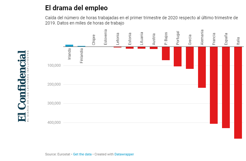 zulueta23's tweet photo. La #deuda pública roza ya el 99% PIB. Además, 🇪🇸 e 🇮🇹 suman la mitad del empleo perdido en Europa por #COVID19 (desalentador, pero previsible).

Urge un relanzamiento con vocación transformadora. Es clave reforzar y diversificar las fuentes de riqueza de nuestro motor productivo. https://t.co/yfzIeULEKZ