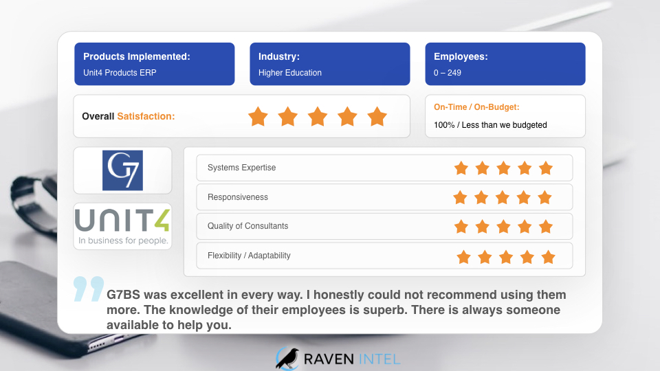 g7erp's tweet photo. Really pleased to share one of the 5 star reviews we have received through Raven Intel. Raven Intel is an independent, 3rd party company that specialises in independent customer reviews for Enterprise Software consulting projects. It is great to work as part of such a great team https://t.co/lDJaV0bSMj