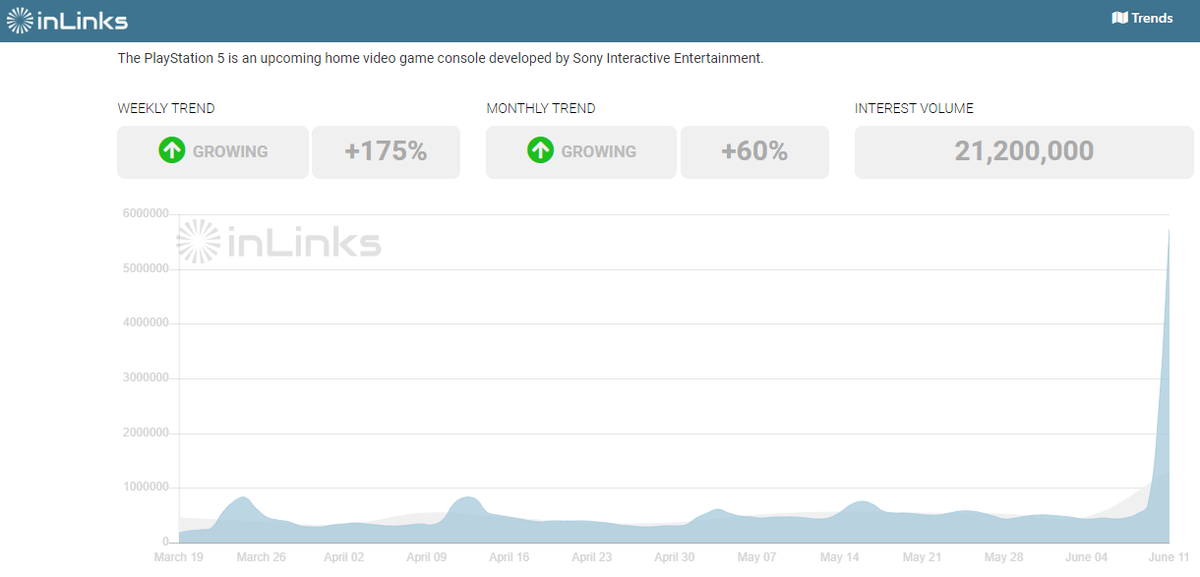 PlayStation 5 weekly trend has increased by + 175% as Sony revealed what it looks like bit.ly/30xKLFv

What's your view on its design? #PlayStation5 #Playstation5reveal