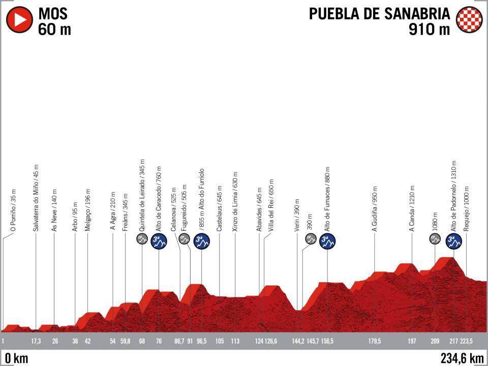 Movistar_Team's tweet photo. 🗺️🚴‍♂️🇪🇸 @lavuelta ha confirmado su nuevo recorrido para #LaVuelta20, con 18 etapas (20 octubre - 8 noviembre) y más terreno exigente por Ourense, Sanabria y Las Hurdes sustituyendo a Portugal. 234 km el último jueves de carrera...

➡️ Más detalles: https://t.co/WARqYppWRu https://t.co/kn7llFWCAn