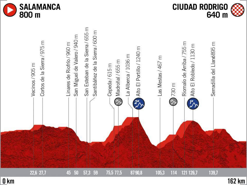 Movistar_Team's tweet photo. 🗺️🚴‍♂️🇪🇸 @lavuelta ha confirmado su nuevo recorrido para #LaVuelta20, con 18 etapas (20 octubre - 8 noviembre) y más terreno exigente por Ourense, Sanabria y Las Hurdes sustituyendo a Portugal. 234 km el último jueves de carrera...

➡️ Más detalles: https://t.co/WARqYppWRu https://t.co/kn7llFWCAn