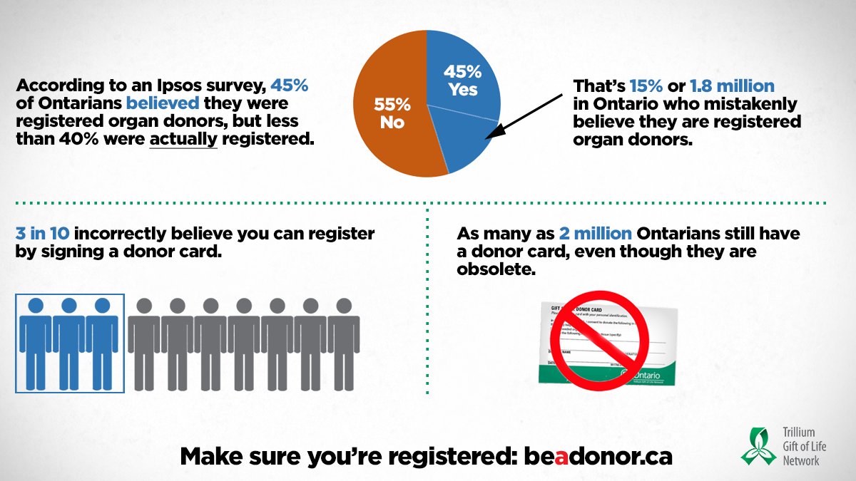 TrilliumGift's tweet photo. As many as 2 million Ontarians believe a signed donor card is the way to become a donor. It's not. We ask all Ontarians - including those with signed donor cards - to register to be an organ donor to help save someone’s life. Register today at https://t.co/zbQiaLEC2j https://t.co/2xIVWcMJak