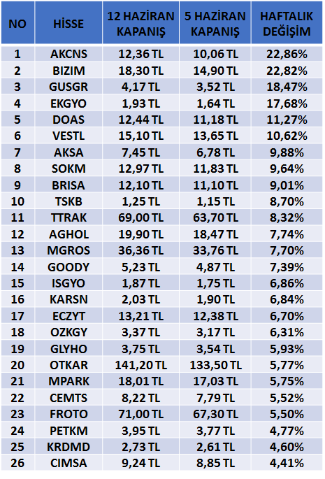 teknolojikolik's tweet photo. hisselerin haftalık performansı. En çok kazandıran 26 hisse. #akcns #bizim #gusgr #ekgyo #doas #vestl #aksa #sokm #brisa #tskb #ttrak #aghol #mgros #goody #isgyo #karsn #eczyt #ozkgy #glyho #otkar #mpark #cemts #froto #petkm #krdmd #cimsa #borsa https://t.co/MqMSz3i5ry