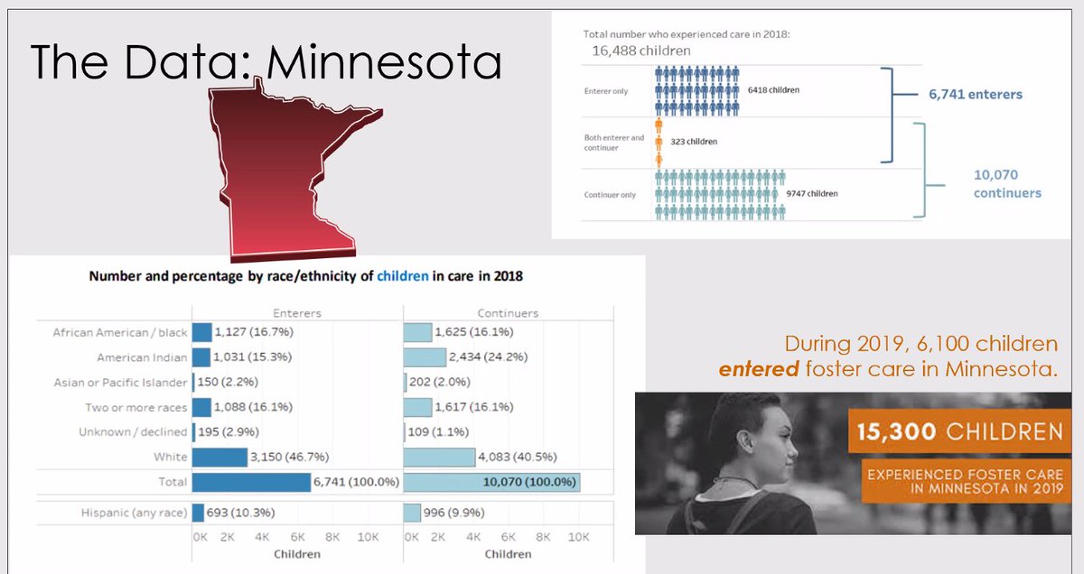 400,000 Children in Foster Care deserve better 
-"Out of placement" is supposed to be temporary to support struggling parents
-Disproportionate numbers of Foster children are younger - 3 and younger) and people of color
#Policyfellows project