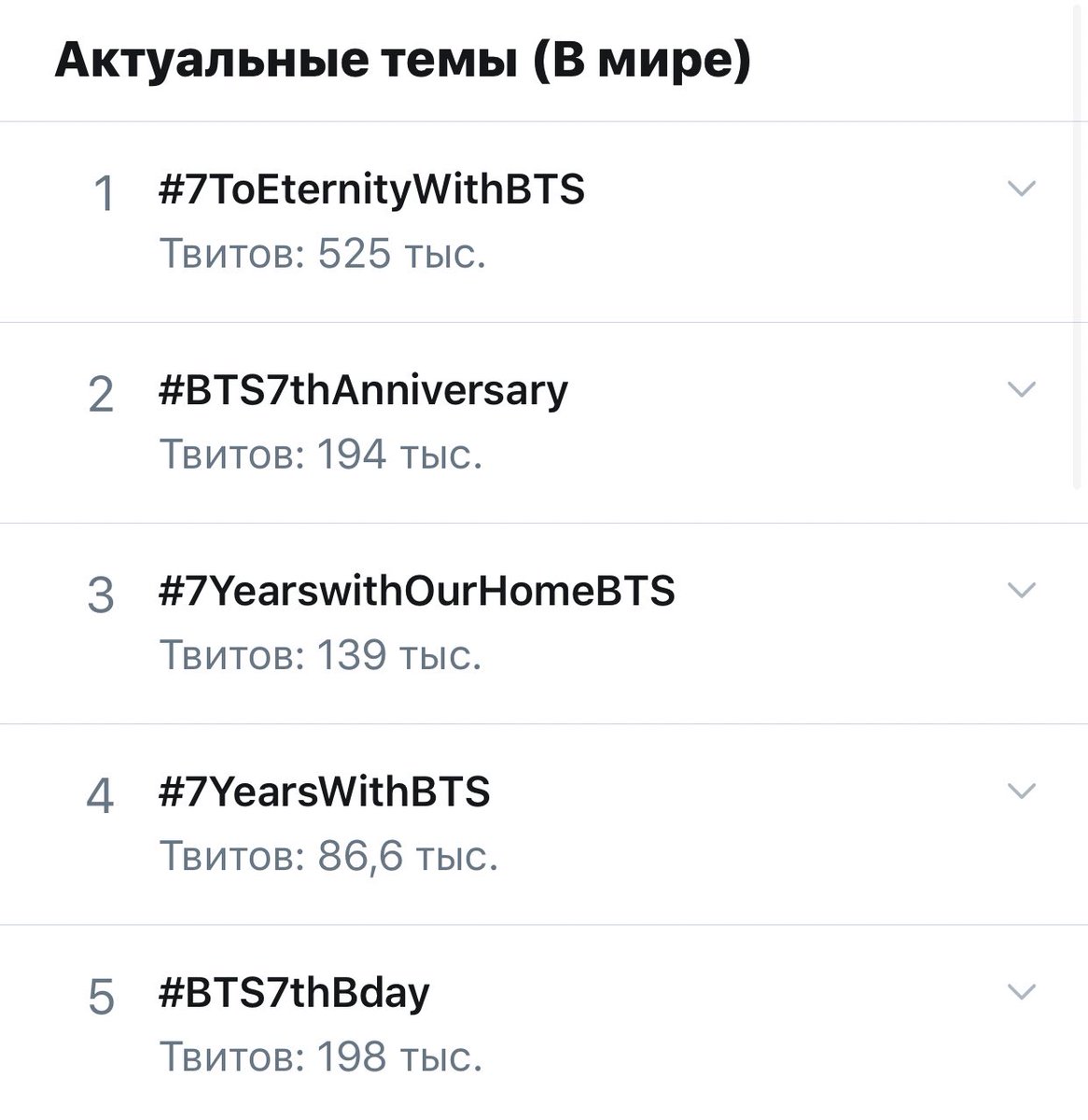bangtan_russia's tweet photo. [ИНФО] Теги #7ToEternityWithBTS, #BTS7thAnniversary, #7YearswithOurHomeBTS, #7YearsWithBTS, #BTS7thBday находятся на первых пяти местах в мировых трендах!~ 🎉🎊 https://t.co/WgZn6H14Ma