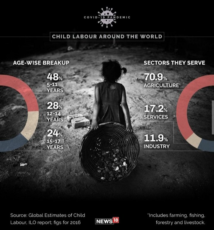 ak47_akanksha_'s tweet photo. #thelostchildhood #worldchildlabourday #ChildlabourinIndia 
#ChildlabourduringCovid19
On the 🧒👧 *World Day Against Child Labour* 🧒👧 take a look at how the  Covid-19 crisis can push millions of vulnerable children into child labour...... https://t.co/AUokqxjXST