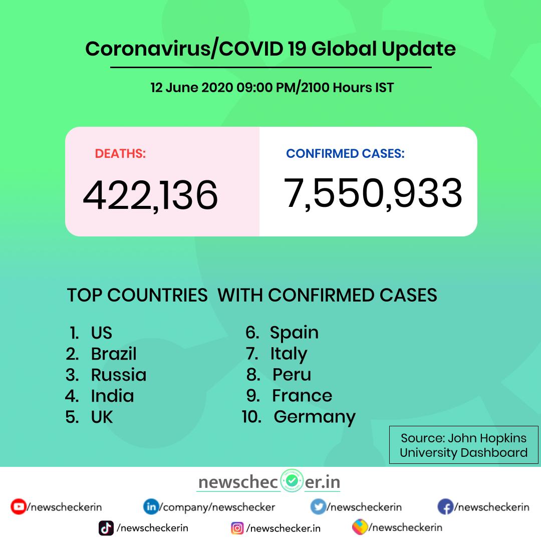 NewscheckerIn's tweet photo. India records highest single-day spike of over 10,000 new cases. As per John Hopkins University data today, India is now the fourth worst-affected country worldwide in terms of confirmed COVID-19 cases.
#coronavirus #CoronavirusFacts https://t.co/0o2qgn7xxR