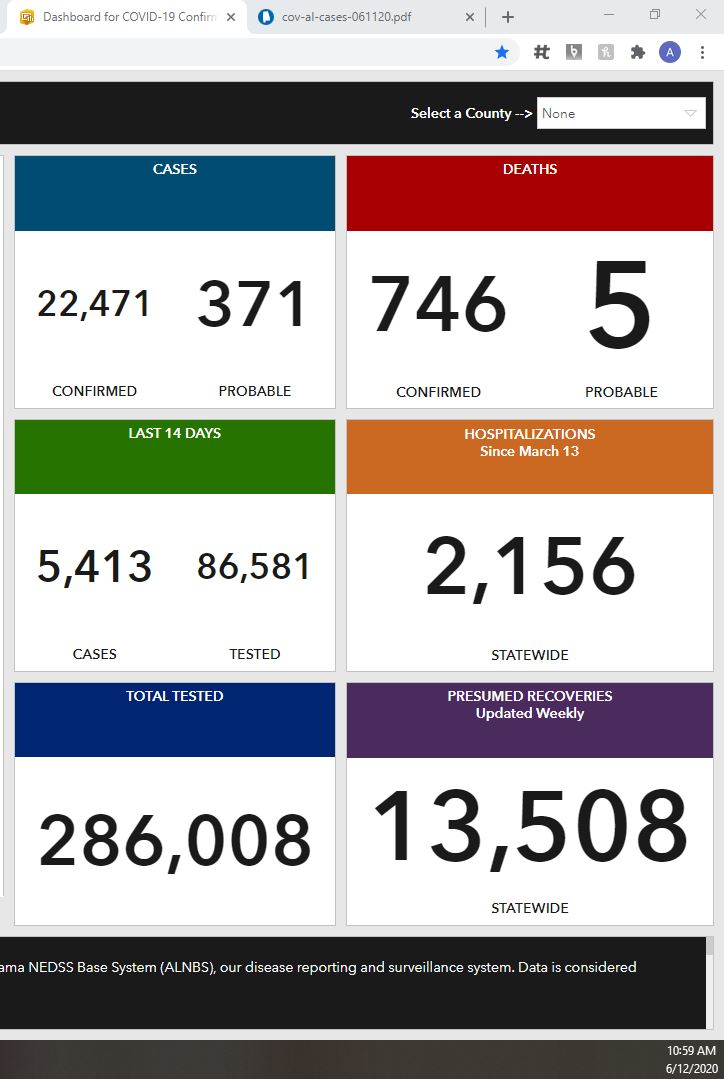 alisabsample's tweet image. Yesterday, Alabama had 22,747 cases of COVID-19. I just looked at the ADPH site and there are only 22,741 today. And there are four less deaths.