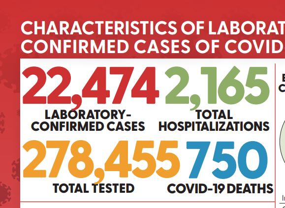 alisabsample's tweet image. Yesterday, Alabama had 22,747 cases of COVID-19. I just looked at the ADPH site and there are only 22,741 today. And there are four less deaths.