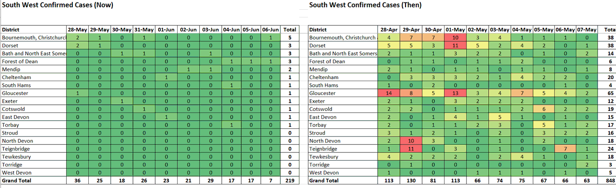 dontbetyet's tweet image. This is exactly why R is a nonsense when you get to low figures.  Plus how the government are calculating it.  They have spread some fear today that the SW R has risen.  Well 26 out of 29 districts have 20 or less cases over 10 days.  One district on one day seems to have done it