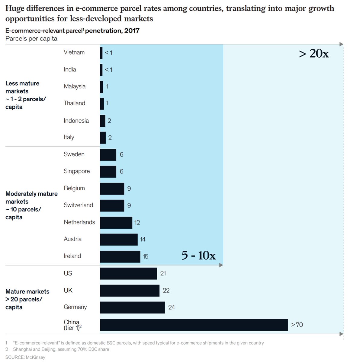 Ecommerce Parcel Deliveries Per Person, across the World.

(from: mckinsey.com/~/media/McKins… (PDF))