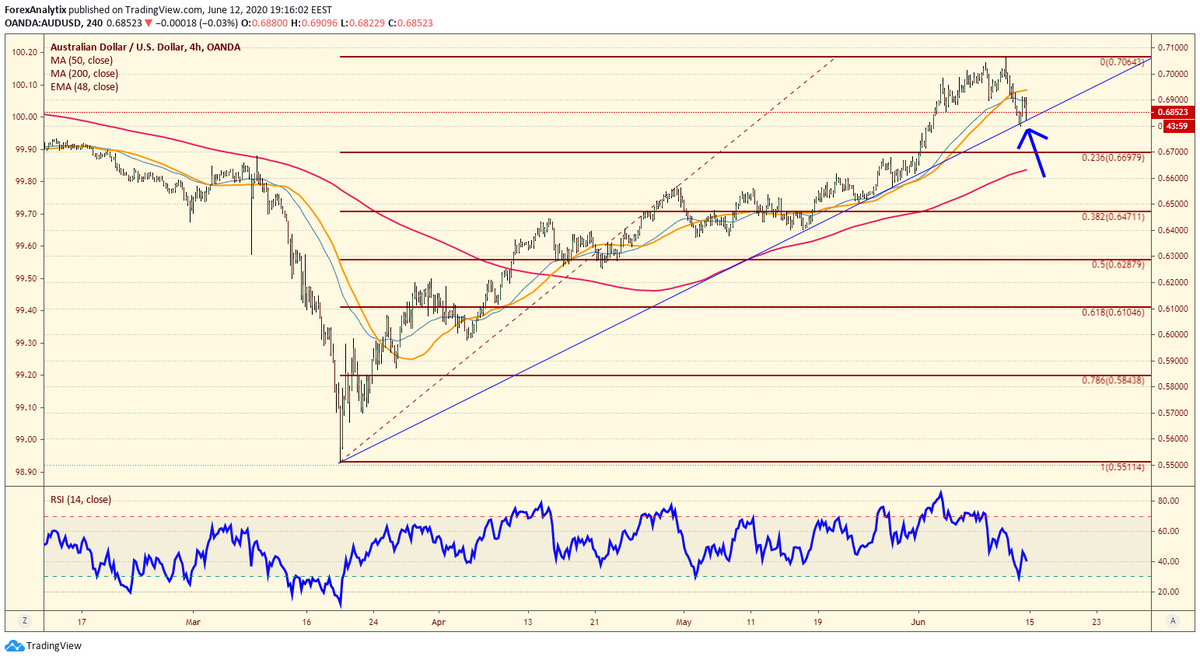 PipCzar's tweet photo. AUDUSD has tested the uptrend line (twice) today since the March lows. Which means the .6800 level support is very important for the #forex market moving forward ---> https://t.co/yflfuOXj2B