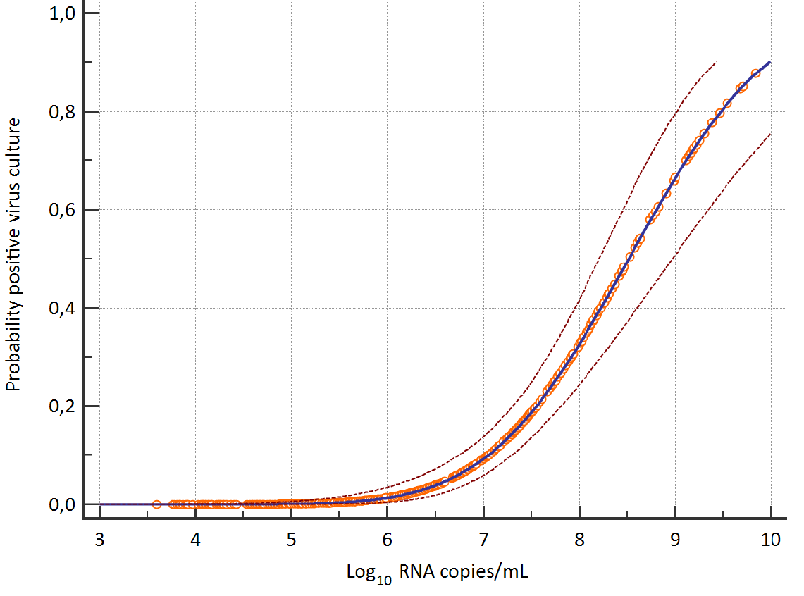 Another paper (thx!  @NuritBaytch) provides additional data on load-culture, and infec period. Same fast decay in infect w day post onset but slightly longer (b/c lower resp tract or b/c more severe cases?). https://www.medrxiv.org/content/10.1101/2020.06.08.20125310v1.full.pdf