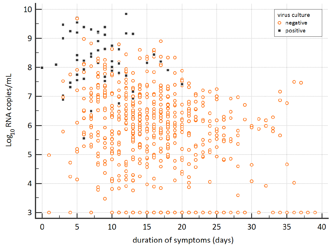 Another paper (thx!  @NuritBaytch) provides additional data on load-culture, and infec period. Same fast decay in infect w day post onset but slightly longer (b/c lower resp tract or b/c more severe cases?). https://www.medrxiv.org/content/10.1101/2020.06.08.20125310v1.full.pdf