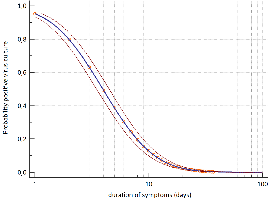 Another paper (thx!  @NuritBaytch) provides additional data on load-culture, and infec period. Same fast decay in infect w day post onset but slightly longer (b/c lower resp tract or b/c more severe cases?). https://www.medrxiv.org/content/10.1101/2020.06.08.20125310v1.full.pdf