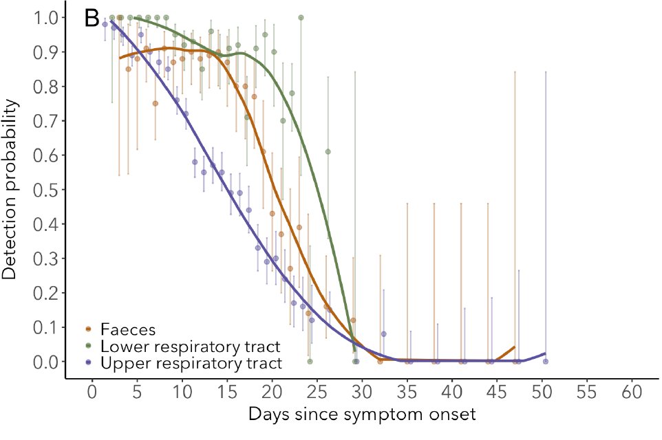 Note that lower resp tract has higher and more sustained prob detect via PCR from nice work by  @bennyborremans. https://www.medrxiv.org/content/10.1101/2020.05.15.20103275v1