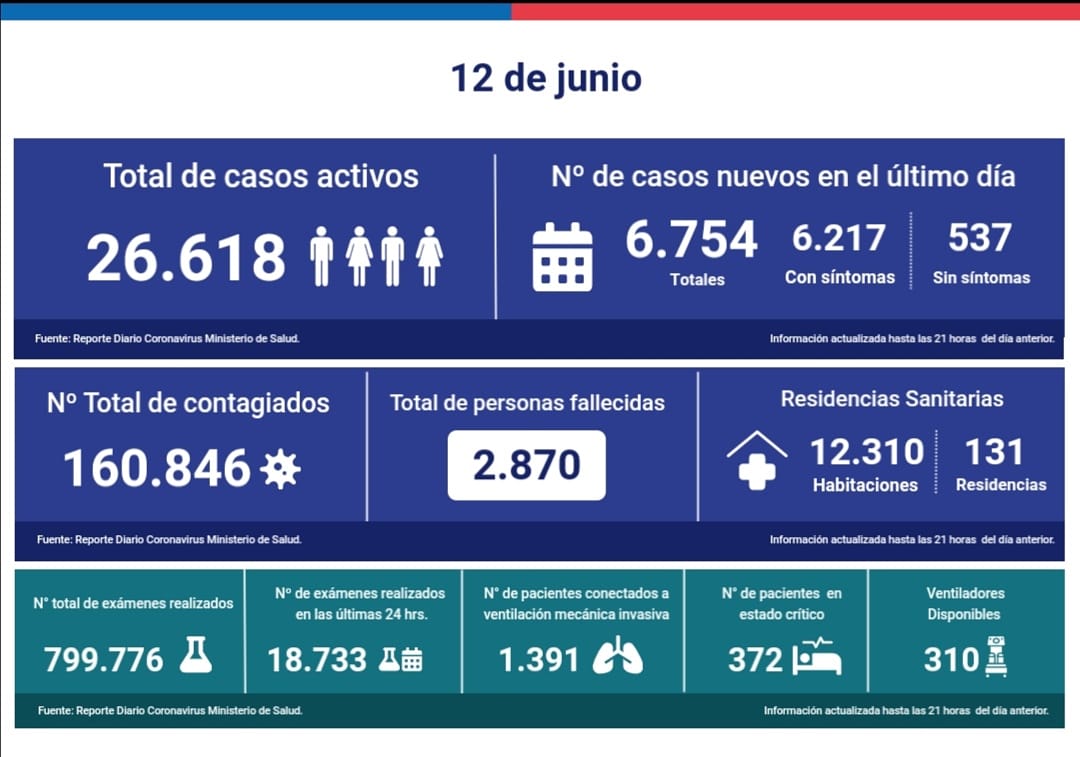 #Nacional ⛔️

Reporte entregado por las autoridades del Ministerio de salud para el día de hoy contado con la totalidad de #160.846 casos de nuevos contagios , 222 fallecidos en un solo dia .-

Fuente : Gobierno , Misal , Ministerio de Salud