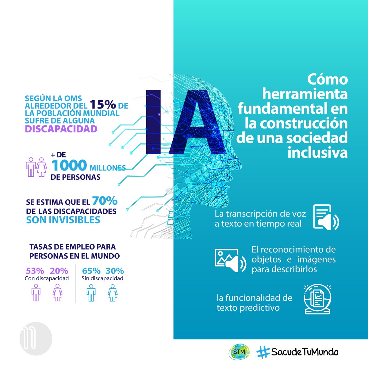 Once_Group's tweet photo. El uso de la #InteligenciaArtificial amplia las posibilidades para las personas con discapacidad, dándoles condiciones mas equitativas y mayor acceso a oportunidades ¿De que manera la #IA está Sacudiendo tu mundo? #SacudeTuMundo 🌎
via: https://t.co/4uNNukM2dm https://t.co/PMat4ChyWQ
