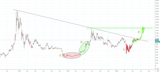 ビットコイン価格チャート