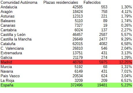 tito_morano's tweet photo. En la Comunidad de Madrid según las propias cifras del gobierno de @IdiazAyuso han fallecido con coronavirus 5975 residentes de los 48768 

Un 12,25 % de los residentes. El porcentaje más alto de España, más del doble de la media y casi tres veces la media del resto

(Sigue) https://t.co/w4hMuqBPrr