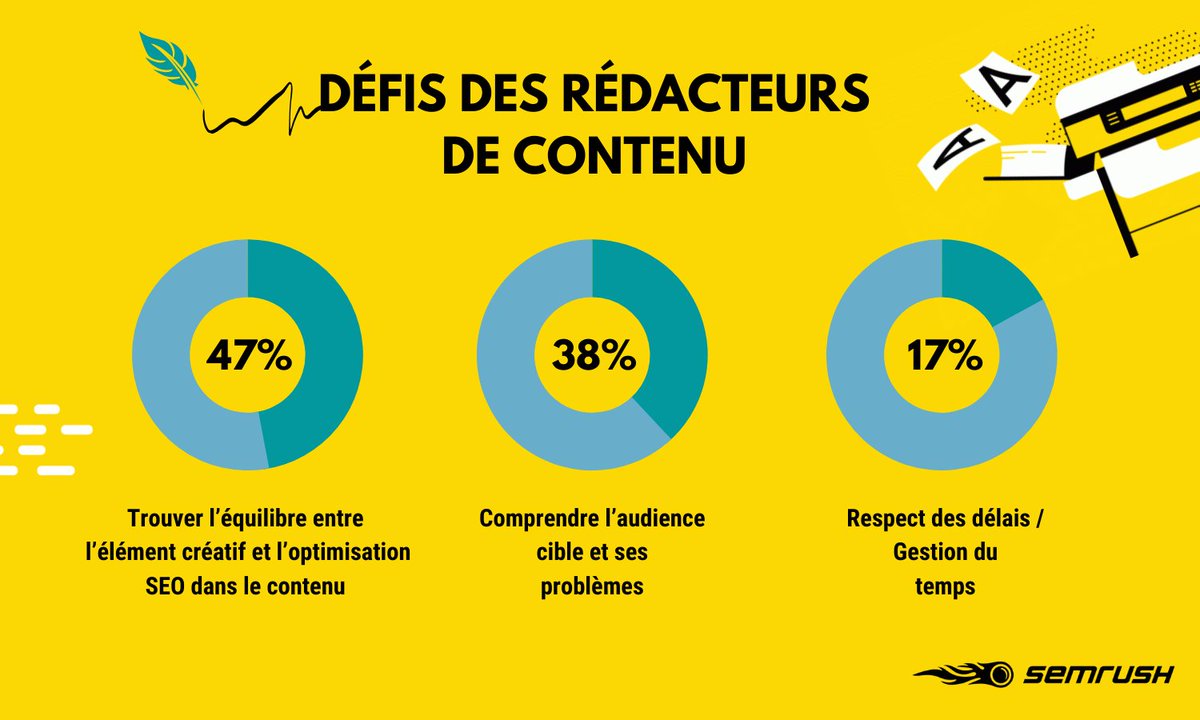 semrush_fr's tweet photo. ✍ Les challenges du rédacteur de contenu 😣

Notre guide de la rédaction #SEO 👉 https://t.co/Y0BT761SAK https://t.co/ovQ83biiAN