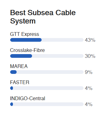 HubertSouisa's tweet photo. Cast your vote now! https://t.co/V4lQWPQh88
@infrapedia Infrastructure Award Best Subsea Cable
@GTTCOMM Express in the lead, followed by @CrosslakeFibre
#Internet #cloud #subsea #itw #iot #tubesandboxes https://t.co/kzZg7JJkYT