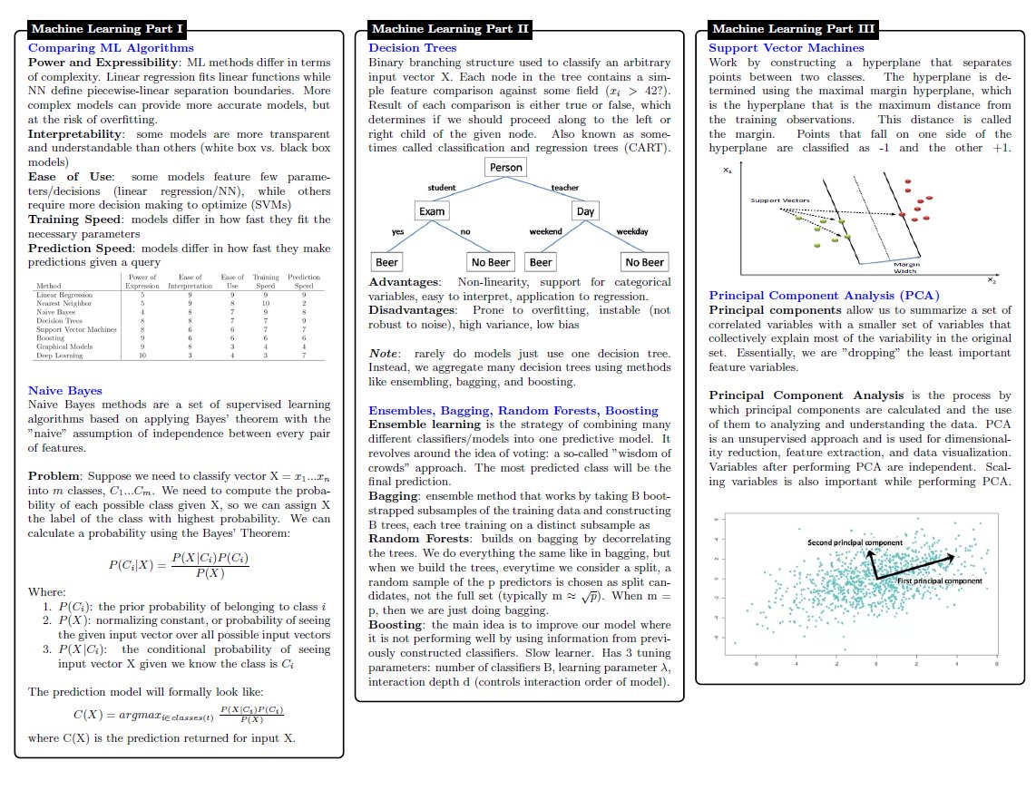 KirkDBorne's tweet photo. This 10-page (PDF) #DataScience Cheat Sheet covers concepts in Statistical Learning, #MachineLearning, #DeepLearning, Probability, #Statistics, #BigData frameworks, SQL, etc.
—> https://t.co/1rPaxSJ3WE
——————
#AI #DataScientists #Algorithms #AppliedMathematics #DataMining #abdsc https://t.co/jhLsWgJ5Iu