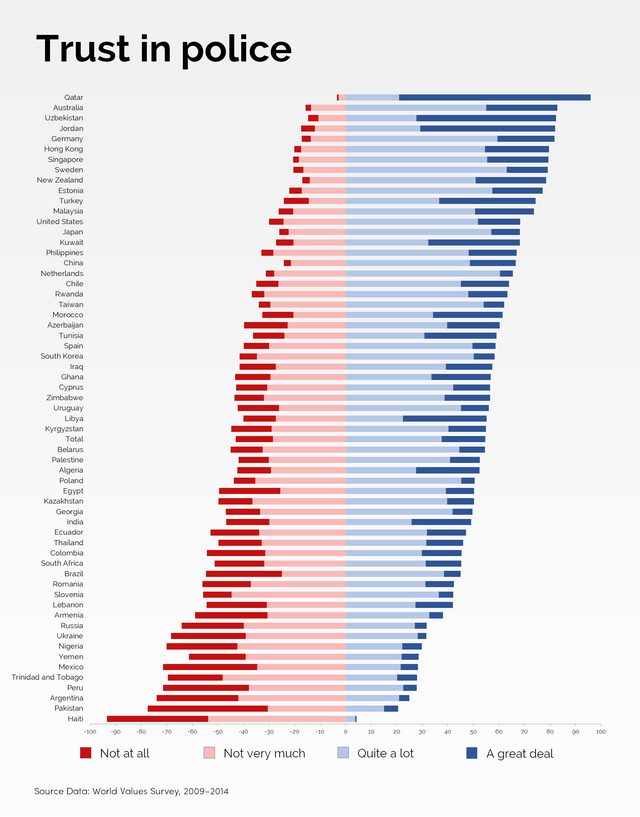 Dataviz shows the levels of trust in the police around the world. Source: buff.ly/3dXa082