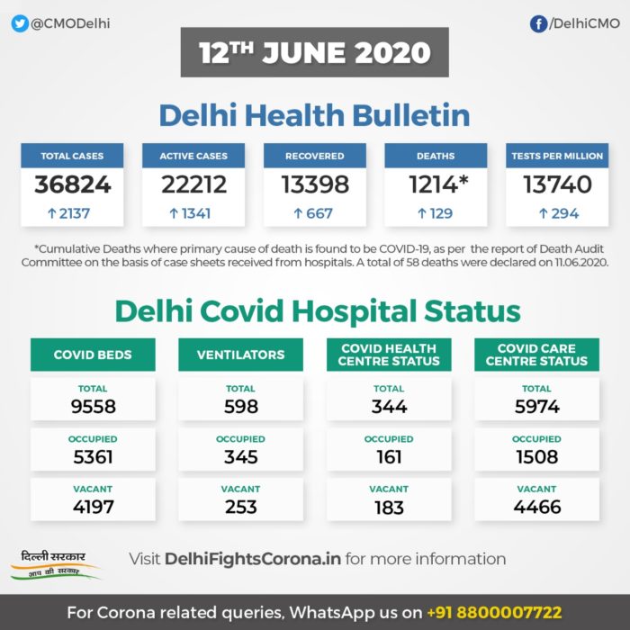 anirudhgarg_'s tweet photo. @CMODelhi @DelhiVsCorona Lgta hain @ArvindKejriwal Ji apna Last Promise bhi pura krke rhenge
"Hum Delhi ko New York bna kr Dikhayenge"
"Jo Kaha So Kiya"
#DelhiFightsCorona Really ?
I don't think so
#SaveDelhi
#LockdownDelhi to #savedelhipeople https://t.co/T0IIZHbN6Z