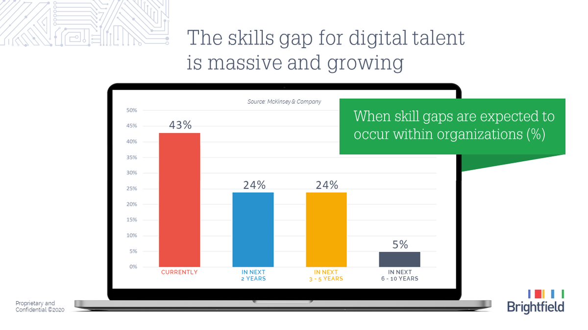 Despite high unemployment numbers related to the COVID-19 downturn, there's historically been a talent gap as work becomes more digitized. Roughly 50% of companies are facing talent shortages or expect to in the coming years.

#talentshortages #talent #futureofwork #talentgap