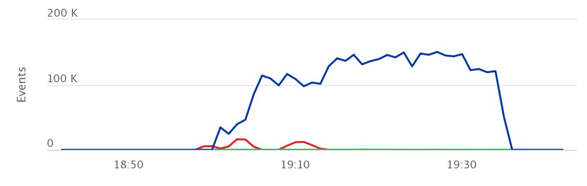 SonicFast9's tweet photo. 4M requests Layer 7 attack blocked! 🛑
#DDoS #Protection #CDN https://t.co/l9jTBC4gMo