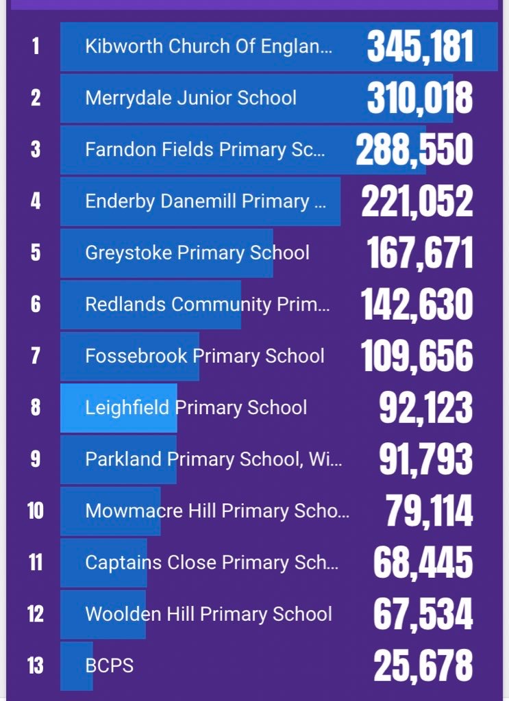 Don’t forget that the competition is still running over the weekend! Log on to TTRockStars to continue adding points. Well done to all pupils who have contributed to our 8th place so far! Go Leighfield 👏🏼🥳