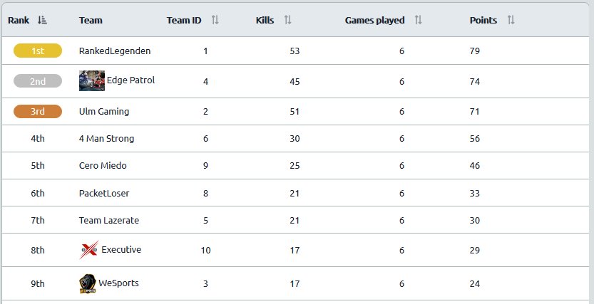 Der erste Spieltag vom <a href="/NetrockGG/">NetrockGG</a> Dach Open ist vorbei.
Wir haben es in die Top 8 geschafft und konnten uns somit einen Platz in der MasterStage sichern.
Wir freuen uns drauf.

Und einen dickes Dankeschön an die Caster <a href="/Caster_Oli/">Oliver Brunner</a>, @CamozAUT und <a href="/zuluXxman/">zuluxxman</a>
