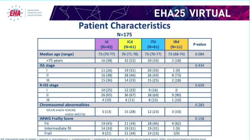 MM_Hub's tweet photo. CONGRESS | #EHA25Virtual | R Mina presented the #EMN10 trial that explored several frontline regimens with ixazomib, but none of them met the primary endpoint (2-year PFS ≥65%). Ixa #maintenance was well-tolerated and improved responses in 15% of patients. #GIMEMA #mmsm https://t.co/RMQjdnrpF7