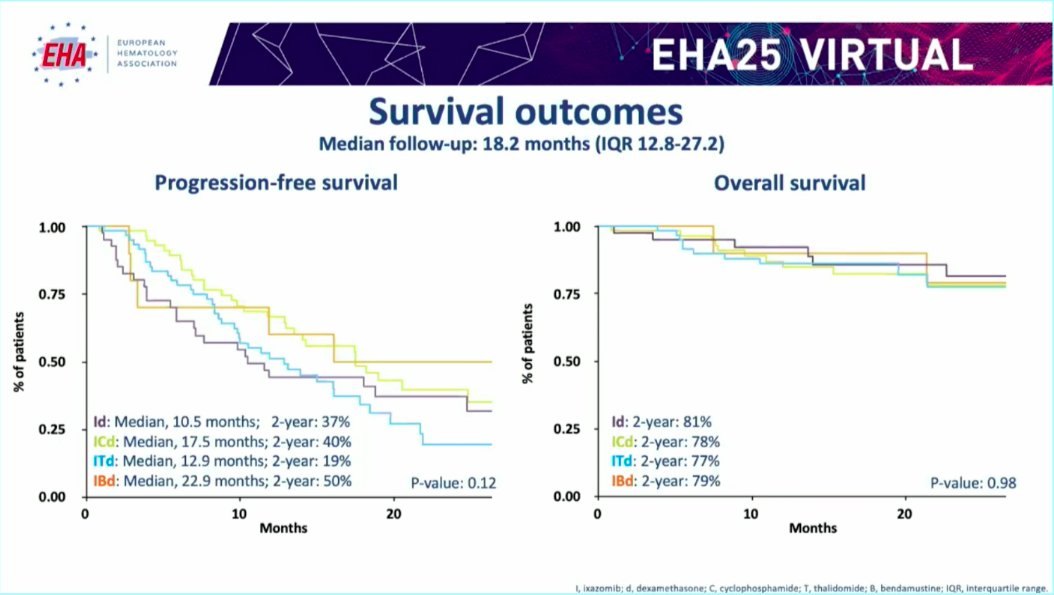 Multiple Myeloma Hub Congress Eha25virtual R Mina Presented The Emn10 Trial That Explored Several Frontline Regimens With Ixazomib But None Of Them Met The Primary Endpoint 2 Year Pfs