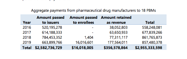 MattieRheumMD's tweet photo. THANks TX for passing transparency legislation revealing price concessions from pharma to PBMs. In 2019 there were $850M pr. concess. toPBMs, beneficiaries got< 2% &amp; PBMs kept 20%. The rest went to ins. cos who now own or are owned by the big 3PBMs. "Nice work if you can get it." https://t.co/7DRm0S8a6b