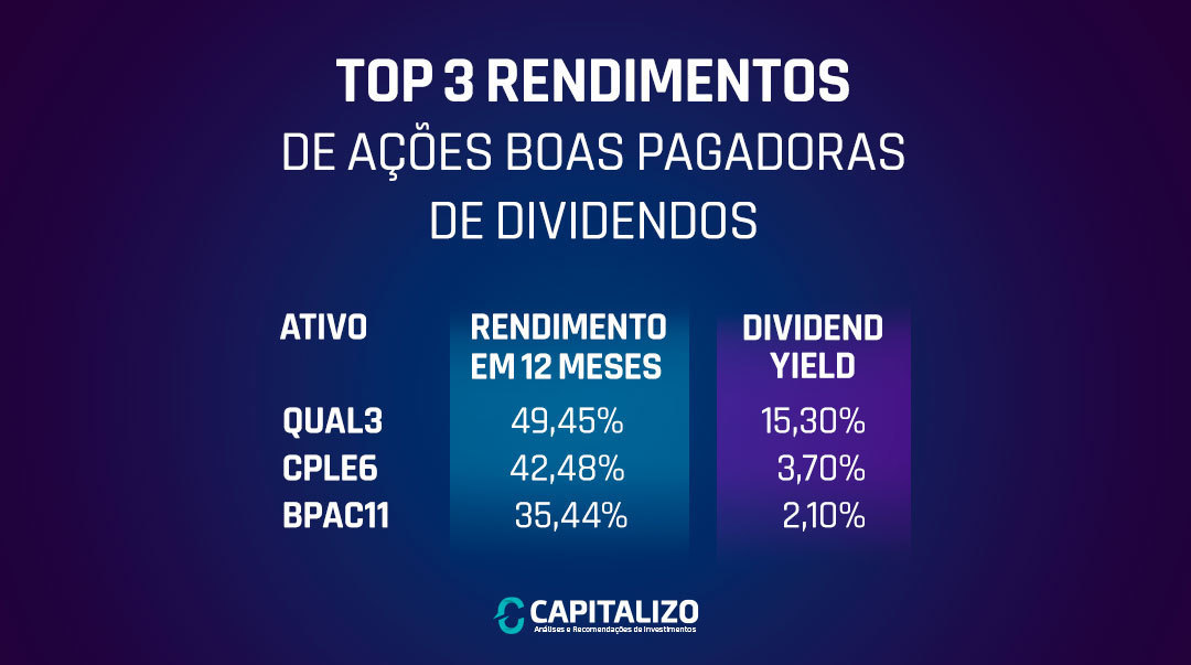 capitalizo's tweet photo. Separamos, dentre aquelas ações que são conhecidas por serem boas pagadoras de dividendos, as três com a maior valorização nos últimos 12 meses.
#Capitalizo #Investimentos #Economia #MercadoFinanceiro #RendaVariavel #BolsaDeValores #Ações #B3 #DY #DividenYield #Dividendos https://t.co/ilrNR6whBn