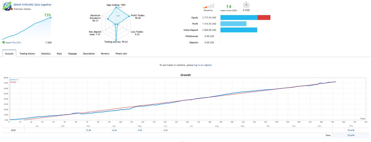 NewForexTrading's tweet photo. Current results of real trading at the today: June-12, 2020 (are constantly updated): https://t.co/LdZzu7cS2Y

Mar' 2020: ..... +27.85%
Apr' 2020: ..... +16.56%
May' 2020: .... +9.95%
Jun' 2020: ..... +5.35%
------------------------------
Total: +72.61%
. https://t.co/ZLhjLkfTY1