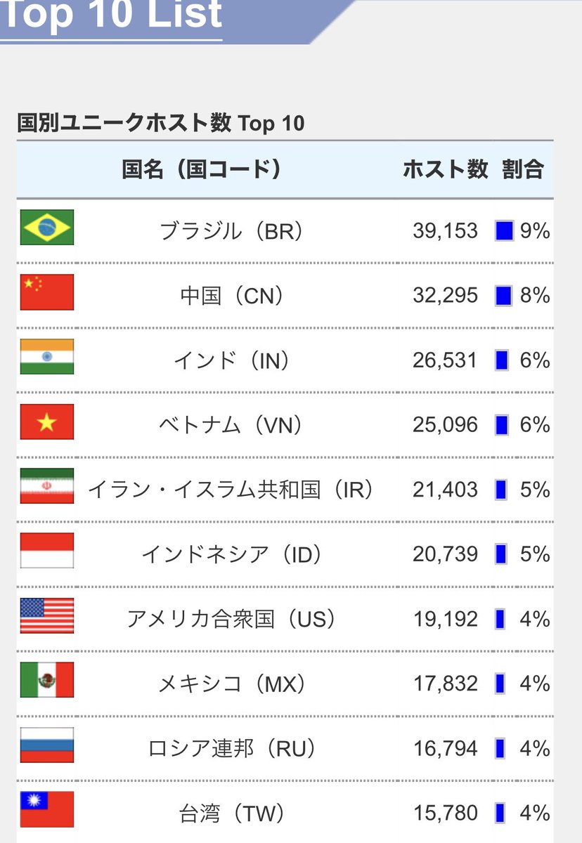 原口 一博 در توییتر Twitter Has Removed 170 000 Accounts It Says Were Tied To Spreading Pro China Messages About The Coronavirus Outbreak 私は 総務大臣の時にサイバー攻撃防護で米fccとタスクフォースを立ち上げました 図はサイバー攻撃を可視化する