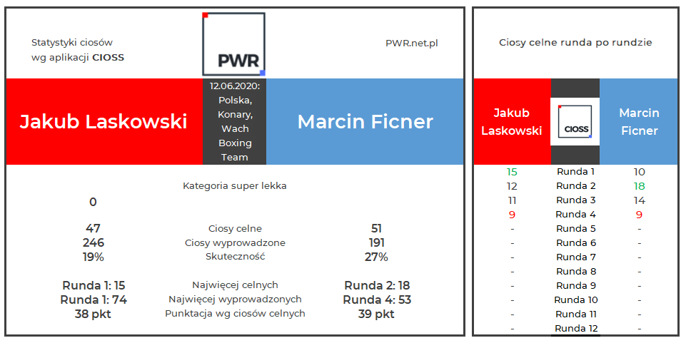 boxeoPL's tweet photo. 12.06.2020: Polska, Konary, Wach Boxing Team
Statystyki ciosów walki Jakub Laskowski VS Marcin Ficner
#boks #boxing #StatystykiCiosów #PunchStats #PWR #CIOSS https://t.co/d3ZRTegiBB