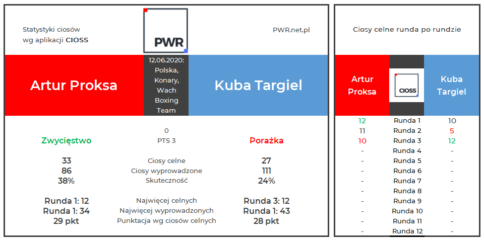 boxeoPL's tweet photo. 12.06.2020: Polska, Konary, Wach Boxing Team
Statystyki ciosów walki Artur Proksa VS Kuba Targiel
#boks #boxing #StatystykiCiosów #PunchStats #PWR #CIOSS https://t.co/04hRl9ecOV