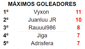 ¡Estos son los máximos goleadores de la 2ª jornada!
<a href="/Vyxon3/">vyxon</a> de <a href="/NoiseVictory/">Victory Noise Team</a> 
@Juanlu_RL de <a href="/UnicosGaming/">Únicos Gaming</a> 
 Rauuul986 de @EsportsMaxuz 
@Jiga_RL de <a href="/KGKingGaming/">King Gaming</a> 
<a href="/ADRIsfera/">Adrisfera</a> de <a href="/UnicosGaming/">Únicos Gaming</a>