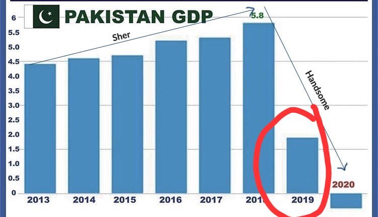 AakashKarplani's tweet photo. #Thank u khan sab for ur wonderful achievement 
Very sad GDP is negative😭😭
#Budget2020   #معیشت_کا_جنازہ_ہے https://t.co/mYPRxcEko1
