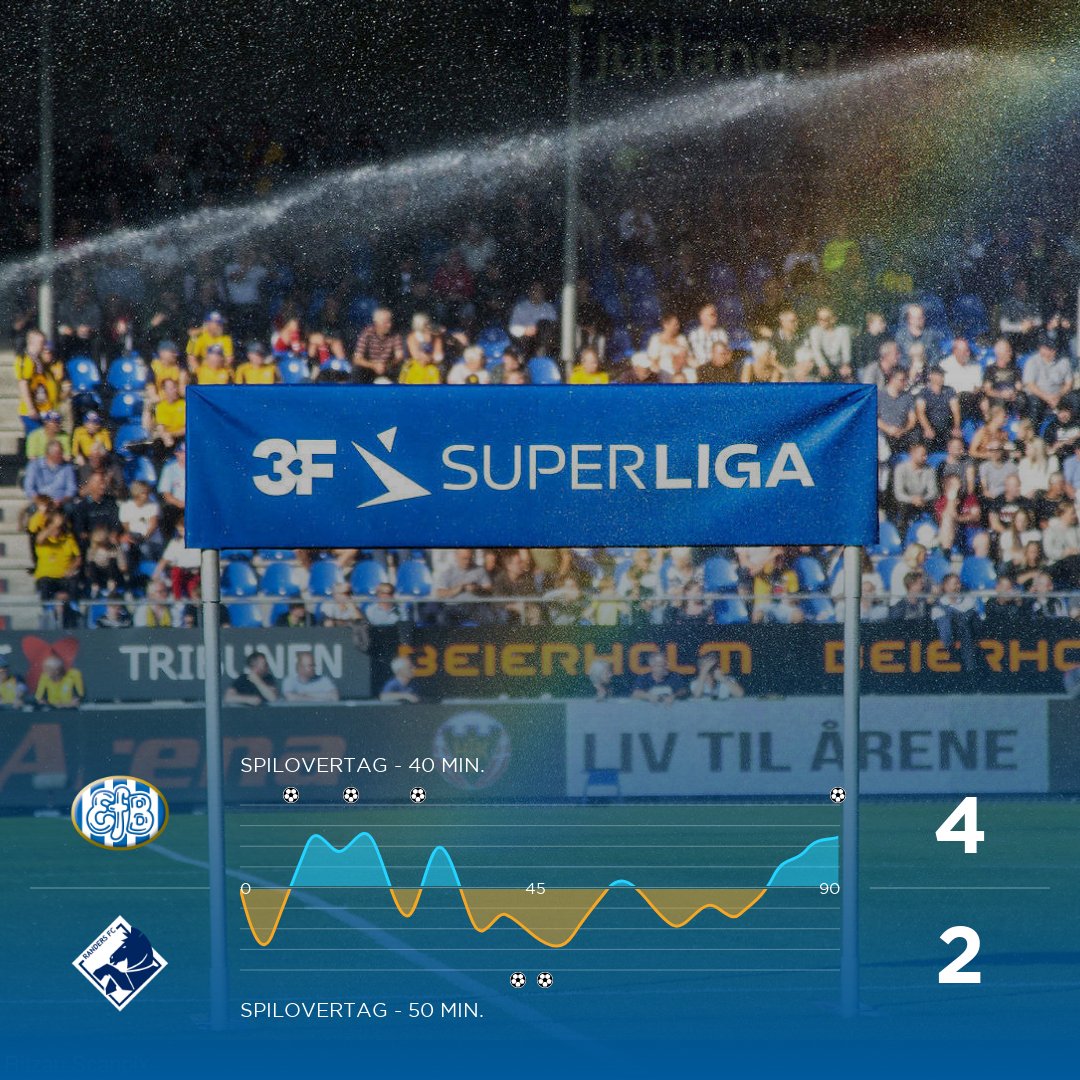 Superligaen's tweet photo. Momentum i kampen
#SLDK #efbrfc #ditholdvoresliga https://t.co/4fAjYh5tCj