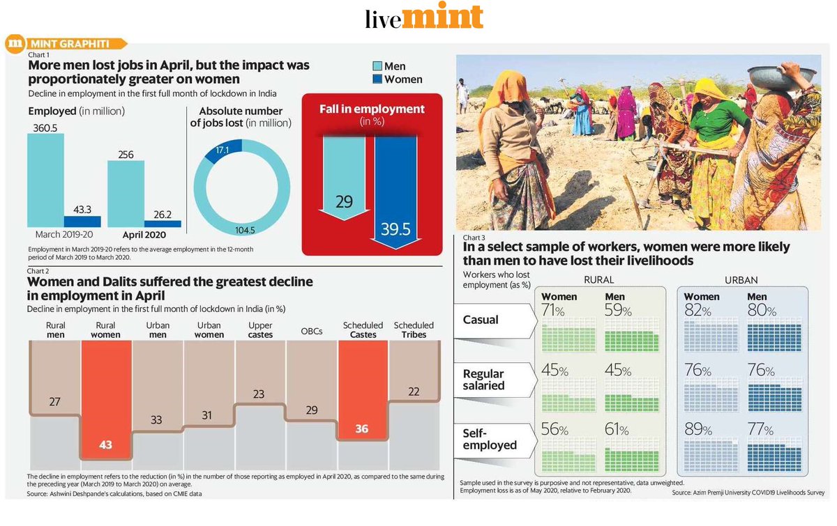 31/n  #WomenInPandemic  @Rukmini writes in  @livemint- how  #women have been effected disproportionately by the  #lockdown. Drawing on the study by  @AshwDeshpande & others she points out that Dalit women and rural poor women are the worst off.  #MigrantWomen  #MigrantWorkers  #India
