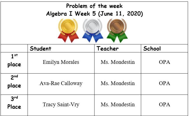 Shoutout to the winners of the Algebra 1 POW week 5 competition! Thanks to all the participants! @OrangePrep@  <a href="/Gerald_Fitzhugh/">Gerald Fitzhugh II, Ed.D. 👌🏾♦️👌🏾♦️KAY</a>