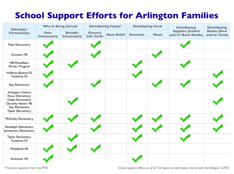 AbingdonVandP's tweet photo. Check out @AbingdonGIFT @AbingdonPTA!  We can only check all our boxes because of strong partnerships with so many generous organizations, businesses, and individuals!  Our work will continue through the summer. #APSPerfectPartners @VPLiaison https://t.co/HragwzPKHC