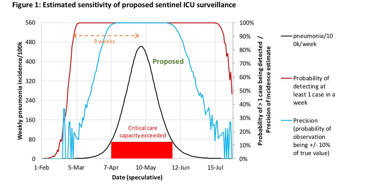  #BREAKINGNEWS: Newly published SAGE minutes show that the govt KNEW on 25 February - 3 weeks before they claimed - that NHS ICU beds would be overwhelmed!The data table uses a 16.5% ICU rate.Is this another ‘smoking gun’ in the  #HerdImmunityScandal?  https://assets.publishing.service.gov.uk/government/uploads/system/uploads/attachment_data/file/891878/S0023_SAGE10_Sensitivity_of_ICU_Surveillance.pdf