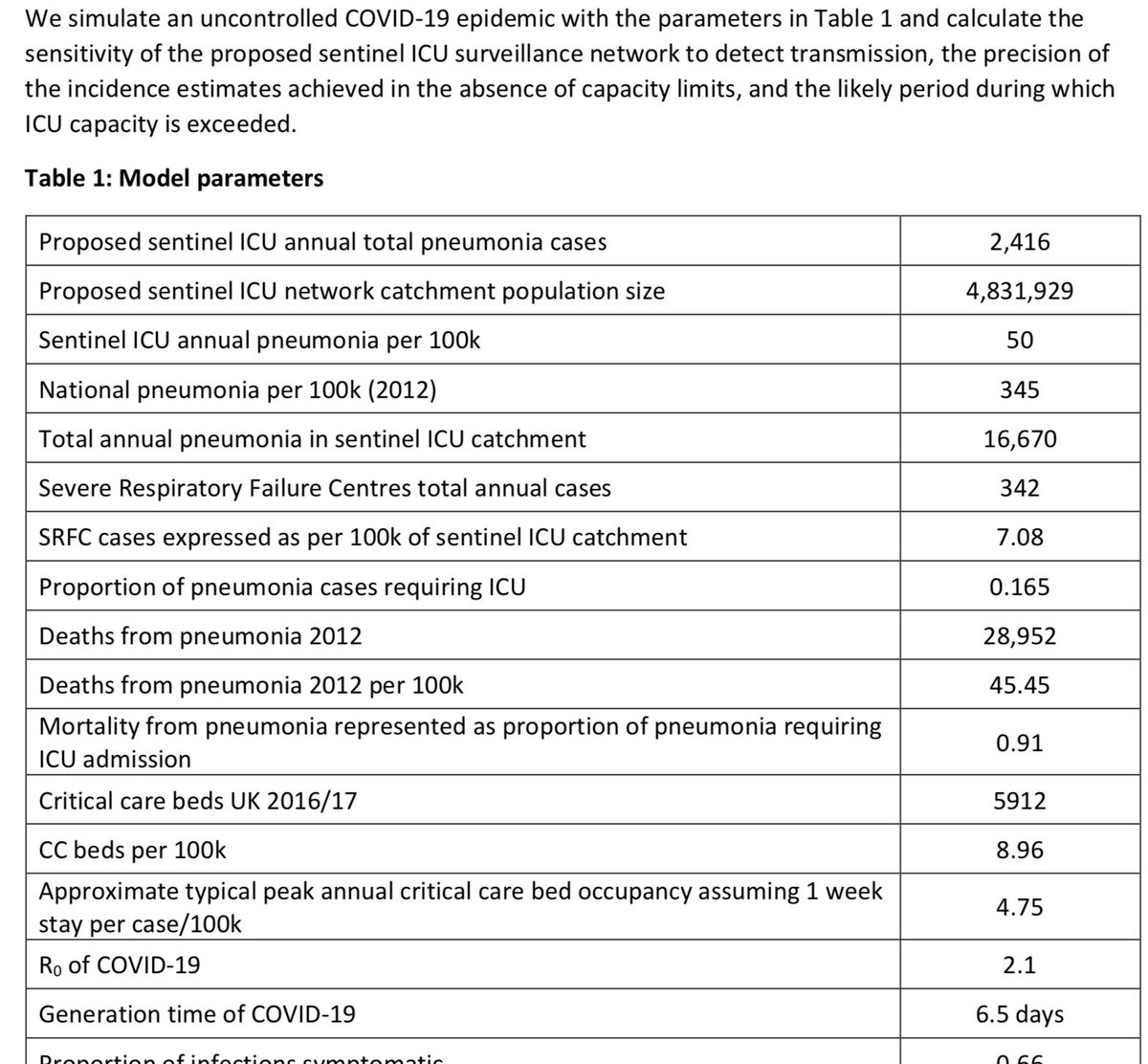  #BREAKINGNEWS: Newly published SAGE minutes show that the govt KNEW on 25 February - 3 weeks before they claimed - that NHS ICU beds would be overwhelmed!The data table uses a 16.5% ICU rate.Is this another ‘smoking gun’ in the  #HerdImmunityScandal?  https://assets.publishing.service.gov.uk/government/uploads/system/uploads/attachment_data/file/891878/S0023_SAGE10_Sensitivity_of_ICU_Surveillance.pdf