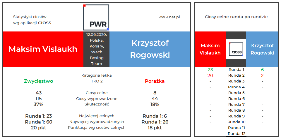 boxeoPL's tweet photo. 12.06.2020: Polska, Konary, Wach Boxing Team
Statystyki ciosów walki Maksim Vislaukh VS Krzysztof Rogowski
#boks #boxing #StatystykiCiosów #PunchStats #PWR #CIOSS https://t.co/ilqJipM9aI
